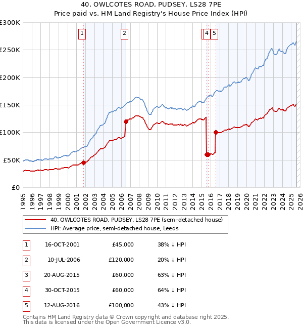 40, OWLCOTES ROAD, PUDSEY, LS28 7PE: Price paid vs HM Land Registry's House Price Index