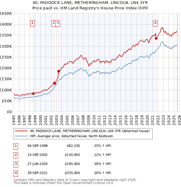 40, PADDOCK LANE, METHERINGHAM, LINCOLN, LN4 3YR: Price paid vs HM Land Registry's House Price Index