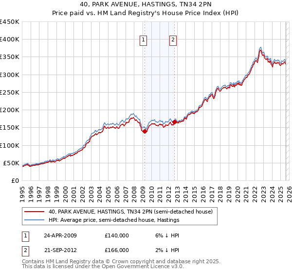 40, PARK AVENUE, HASTINGS, TN34 2PN: Price paid vs HM Land Registry's House Price Index