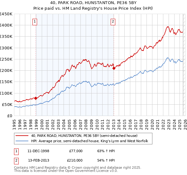 40, PARK ROAD, HUNSTANTON, PE36 5BY: Price paid vs HM Land Registry's House Price Index