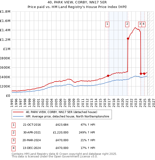 40, PARK VIEW, CORBY, NN17 5ER: Price paid vs HM Land Registry's House Price Index