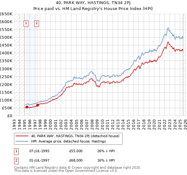 40, PARK WAY, HASTINGS, TN34 2PJ: Price paid vs HM Land Registry's House Price Index