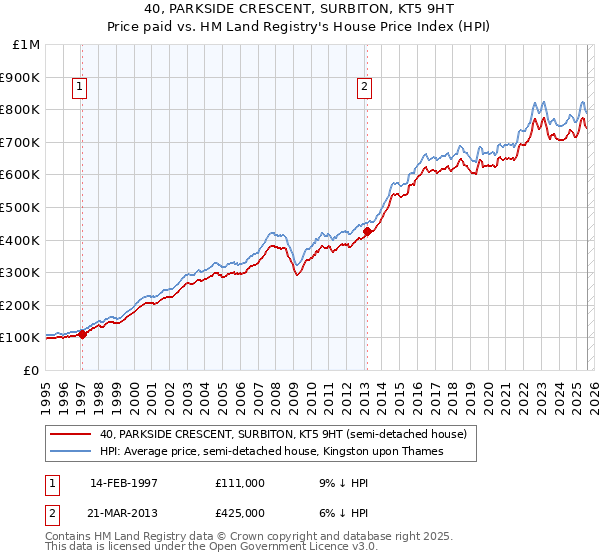 40, PARKSIDE CRESCENT, SURBITON, KT5 9HT: Price paid vs HM Land Registry's House Price Index