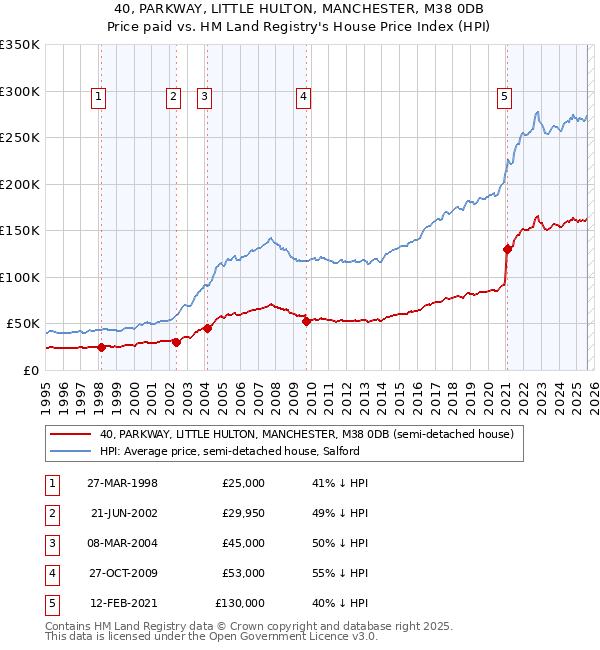 40, PARKWAY, LITTLE HULTON, MANCHESTER, M38 0DB: Price paid vs HM Land Registry's House Price Index