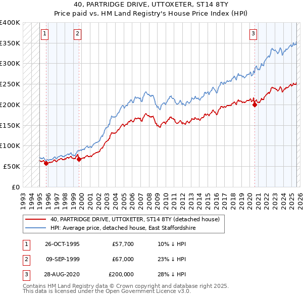 40, PARTRIDGE DRIVE, UTTOXETER, ST14 8TY: Price paid vs HM Land Registry's House Price Index
