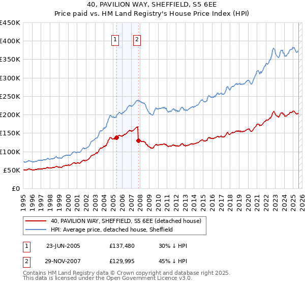 40, PAVILION WAY, SHEFFIELD, S5 6EE: Price paid vs HM Land Registry's House Price Index