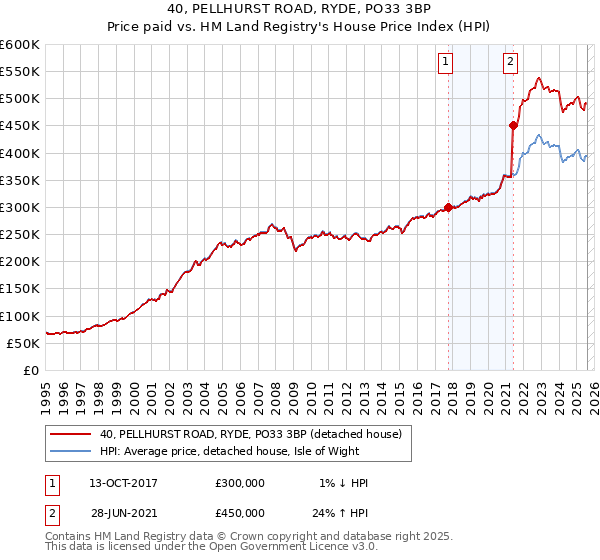 40, PELLHURST ROAD, RYDE, PO33 3BP: Price paid vs HM Land Registry's House Price Index
