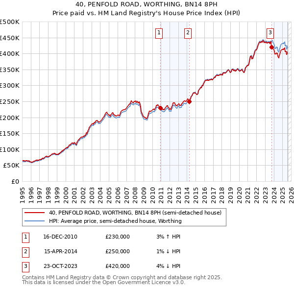 40, PENFOLD ROAD, WORTHING, BN14 8PH: Price paid vs HM Land Registry's House Price Index