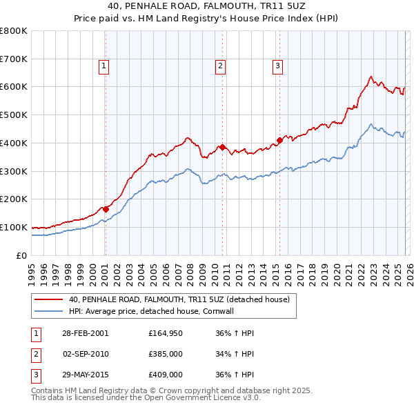 40, PENHALE ROAD, FALMOUTH, TR11 5UZ: Price paid vs HM Land Registry's House Price Index