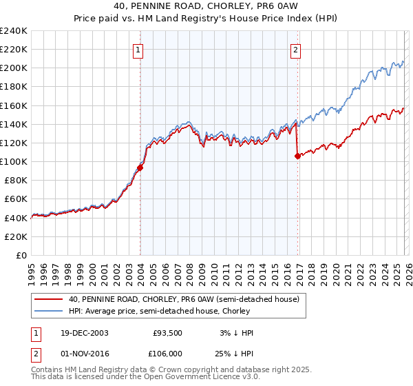 40, PENNINE ROAD, CHORLEY, PR6 0AW: Price paid vs HM Land Registry's House Price Index