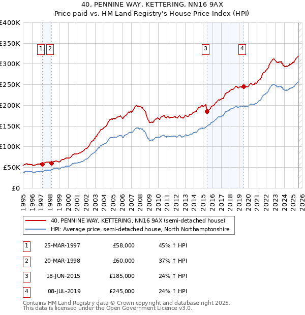 40, PENNINE WAY, KETTERING, NN16 9AX: Price paid vs HM Land Registry's House Price Index