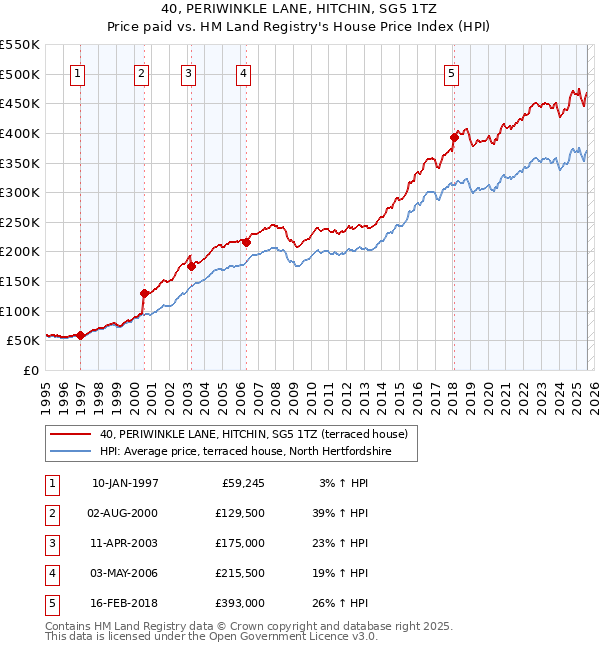 40, PERIWINKLE LANE, HITCHIN, SG5 1TZ: Price paid vs HM Land Registry's House Price Index