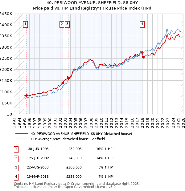 40, PERIWOOD AVENUE, SHEFFIELD, S8 0HY: Price paid vs HM Land Registry's House Price Index