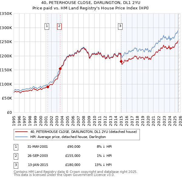 40, PETERHOUSE CLOSE, DARLINGTON, DL1 2YU: Price paid vs HM Land Registry's House Price Index