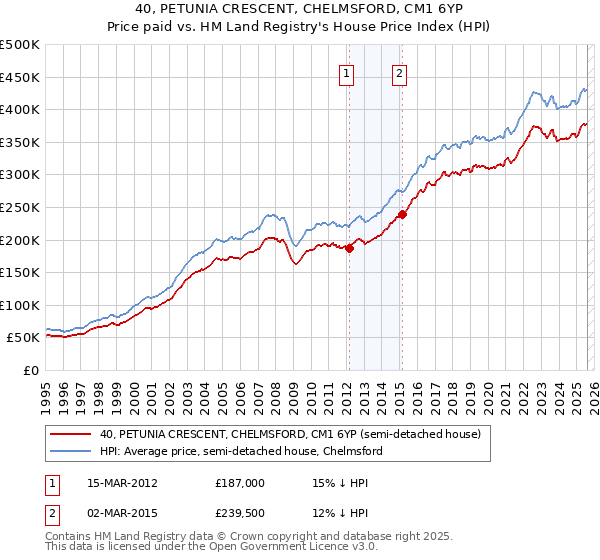 40, PETUNIA CRESCENT, CHELMSFORD, CM1 6YP: Price paid vs HM Land Registry's House Price Index