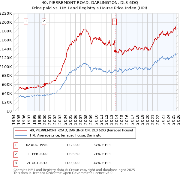 40, PIERREMONT ROAD, DARLINGTON, DL3 6DQ: Price paid vs HM Land Registry's House Price Index