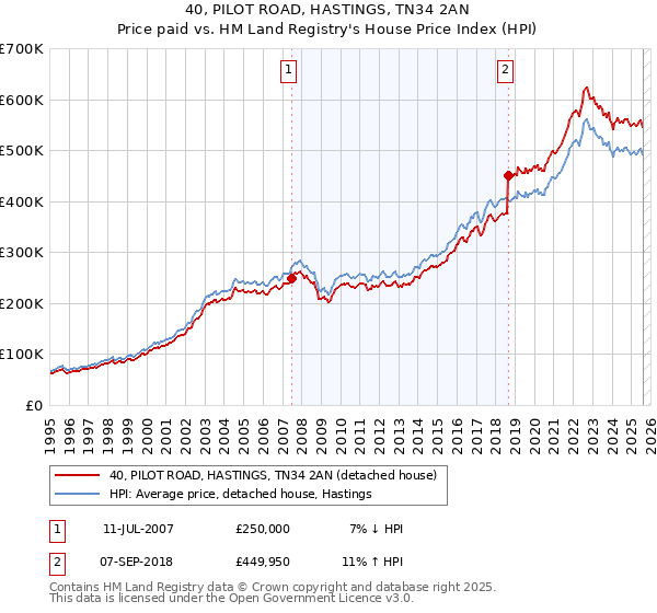 40, PILOT ROAD, HASTINGS, TN34 2AN: Price paid vs HM Land Registry's House Price Index