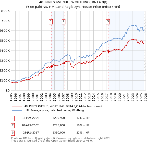 40, PINES AVENUE, WORTHING, BN14 9JQ: Price paid vs HM Land Registry's House Price Index