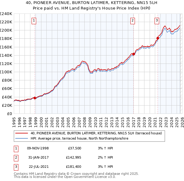 40, PIONEER AVENUE, BURTON LATIMER, KETTERING, NN15 5LH: Price paid vs HM Land Registry's House Price Index
