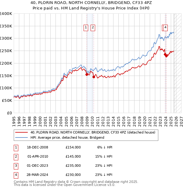 40, PLORIN ROAD, NORTH CORNELLY, BRIDGEND, CF33 4PZ: Price paid vs HM Land Registry's House Price Index