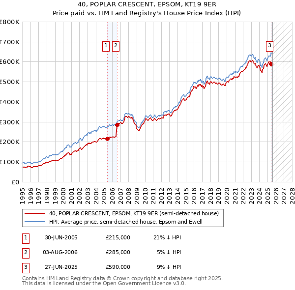40, POPLAR CRESCENT, EPSOM, KT19 9ER: Price paid vs HM Land Registry's House Price Index