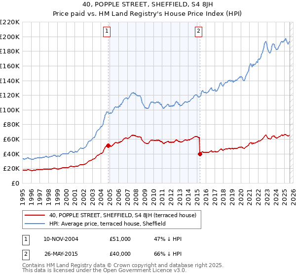 40, POPPLE STREET, SHEFFIELD, S4 8JH: Price paid vs HM Land Registry's House Price Index