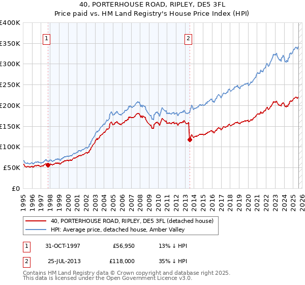 40, PORTERHOUSE ROAD, RIPLEY, DE5 3FL: Price paid vs HM Land Registry's House Price Index
