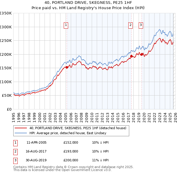 40, PORTLAND DRIVE, SKEGNESS, PE25 1HF: Price paid vs HM Land Registry's House Price Index