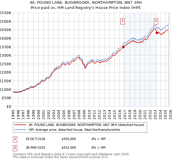 40, POUND LANE, BUGBROOKE, NORTHAMPTON, NN7 3RH: Price paid vs HM Land Registry's House Price Index
