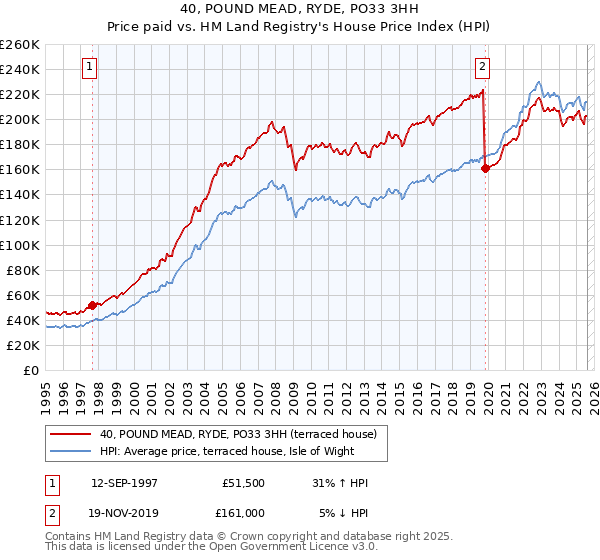 40, POUND MEAD, RYDE, PO33 3HH: Price paid vs HM Land Registry's House Price Index