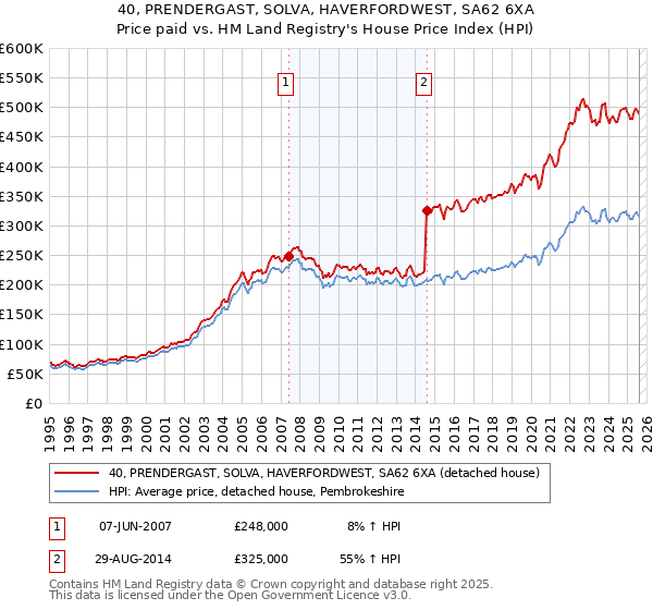 40, PRENDERGAST, SOLVA, HAVERFORDWEST, SA62 6XA: Price paid vs HM Land Registry's House Price Index
