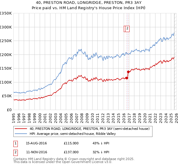 40, PRESTON ROAD, LONGRIDGE, PRESTON, PR3 3AY: Price paid vs HM Land Registry's House Price Index