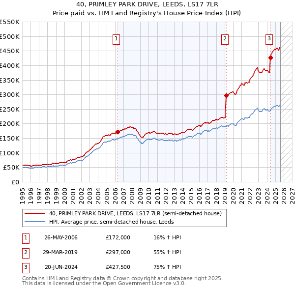 40, PRIMLEY PARK DRIVE, LEEDS, LS17 7LR: Price paid vs HM Land Registry's House Price Index