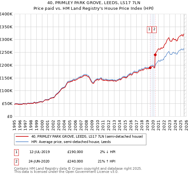 40, PRIMLEY PARK GROVE, LEEDS, LS17 7LN: Price paid vs HM Land Registry's House Price Index