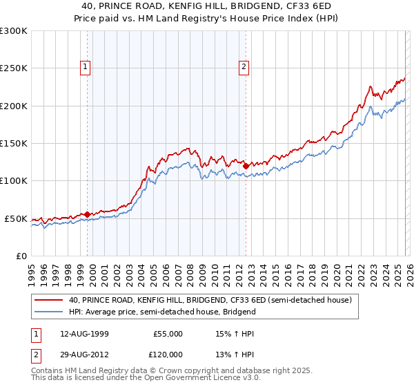 40, PRINCE ROAD, KENFIG HILL, BRIDGEND, CF33 6ED: Price paid vs HM Land Registry's House Price Index
