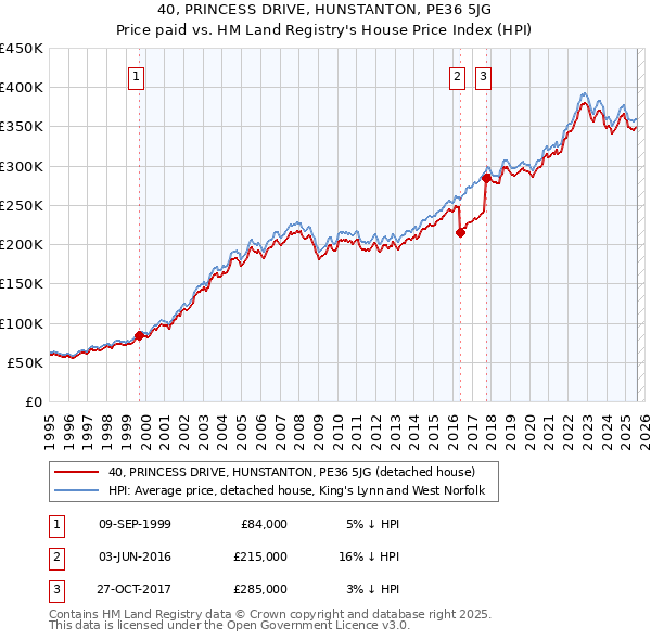 40, PRINCESS DRIVE, HUNSTANTON, PE36 5JG: Price paid vs HM Land Registry's House Price Index