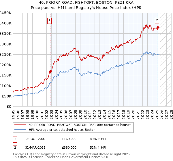 40, PRIORY ROAD, FISHTOFT, BOSTON, PE21 0RA: Price paid vs HM Land Registry's House Price Index