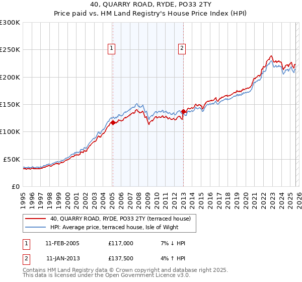 40, QUARRY ROAD, RYDE, PO33 2TY: Price paid vs HM Land Registry's House Price Index