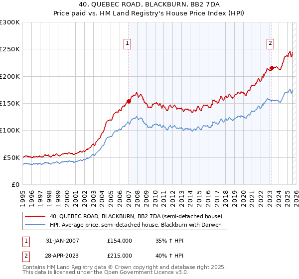 40, QUEBEC ROAD, BLACKBURN, BB2 7DA: Price paid vs HM Land Registry's House Price Index