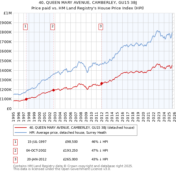40, QUEEN MARY AVENUE, CAMBERLEY, GU15 3BJ: Price paid vs HM Land Registry's House Price Index
