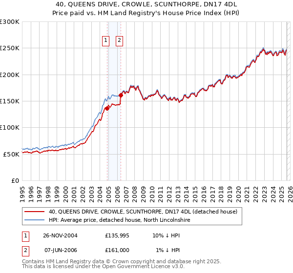 40, QUEENS DRIVE, CROWLE, SCUNTHORPE, DN17 4DL: Price paid vs HM Land Registry's House Price Index