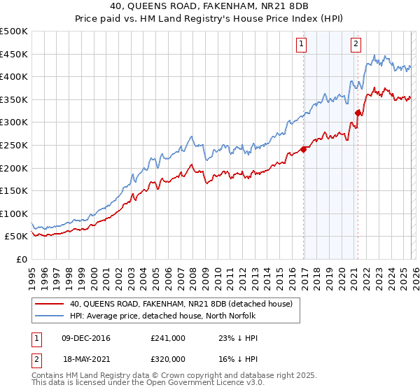 40, QUEENS ROAD, FAKENHAM, NR21 8DB: Price paid vs HM Land Registry's House Price Index