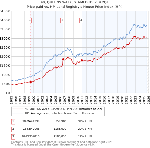 40, QUEENS WALK, STAMFORD, PE9 2QE: Price paid vs HM Land Registry's House Price Index