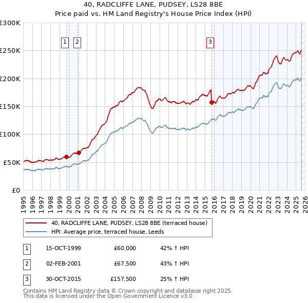 40, RADCLIFFE LANE, PUDSEY, LS28 8BE: Price paid vs HM Land Registry's House Price Index