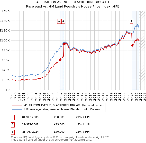 40, RAILTON AVENUE, BLACKBURN, BB2 4TH: Price paid vs HM Land Registry's House Price Index