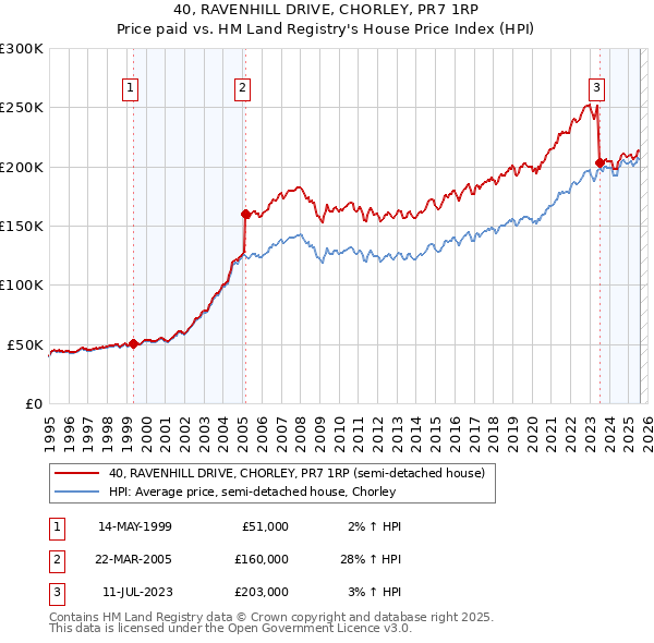 40, RAVENHILL DRIVE, CHORLEY, PR7 1RP: Price paid vs HM Land Registry's House Price Index