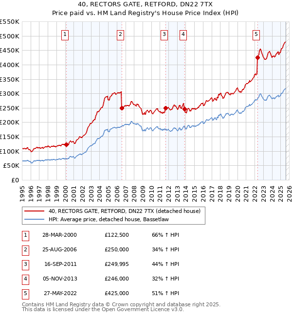 40, RECTORS GATE, RETFORD, DN22 7TX: Price paid vs HM Land Registry's House Price Index