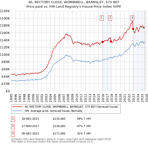 40, RECTORY CLOSE, WOMBWELL, BARNSLEY, S73 8EY: Price paid vs HM Land Registry's House Price Index