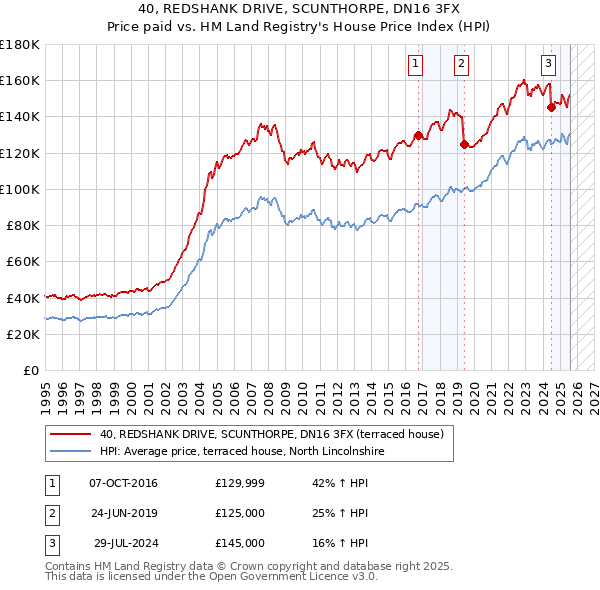 40, REDSHANK DRIVE, SCUNTHORPE, DN16 3FX: Price paid vs HM Land Registry's House Price Index