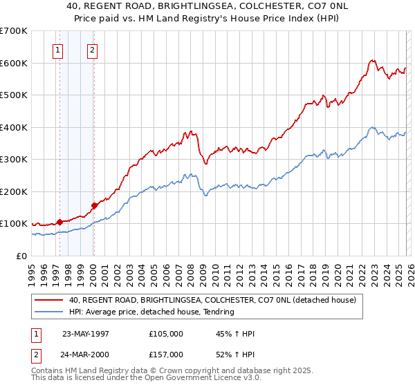 40, REGENT ROAD, BRIGHTLINGSEA, COLCHESTER, CO7 0NL: Price paid vs HM Land Registry's House Price Index